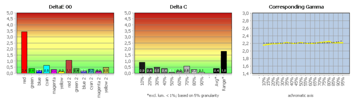 Diagramm: Profilvalidierung