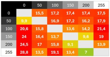 Diagramm 60 Hz: Langsame Schaltzeiten