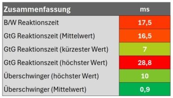 Zusammenfassung der Reaktionszeiten