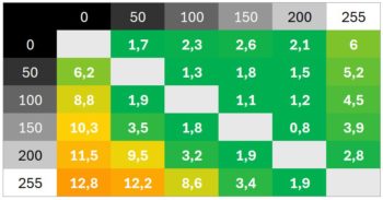 Diagramm 260 Hz (Overdrive &bdquo;Am schnellsten&ldquo;): Teilweise sehr schnelle Schaltzeiten, aber mit Ausrei&szlig;ern