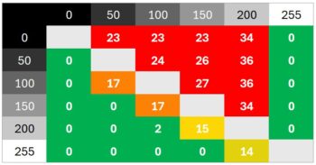 Diagramm 260 Hz (Overdrive &bdquo;Am schnellsten&ldquo;): &Uuml;berschwinger treten jetzt sehr deutlich auf