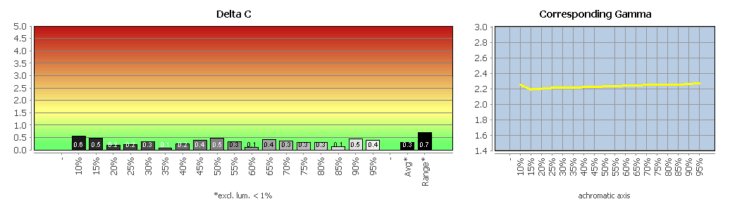 Diagramm: Graubalance in der Werkseinstellung