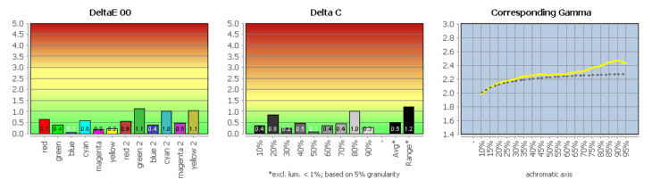 Diagramm: Vergleich mit sRGB (farbtransformiert) nach der Software-Kalibrierung