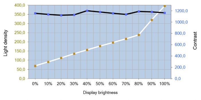Diagramm vom Helligkeits- und Kontrastverlauf
