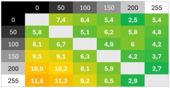 Diagramm 260 Hz (Overdrive &bdquo;Schnell&ldquo;): Schnelle Schaltzeiten