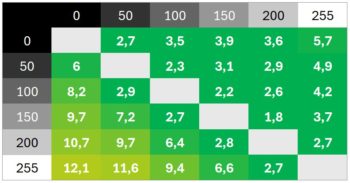 Diagramm 260 Hz (Overdrive &bdquo;Schneller&ldquo;): Sehr schnelle Schaltzeiten