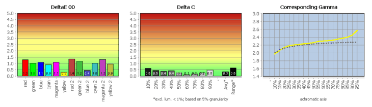 Diagramm: Farbwiedergabe in der Werkseinstellung, Bildmodus &bdquo;sRGB&ldquo;