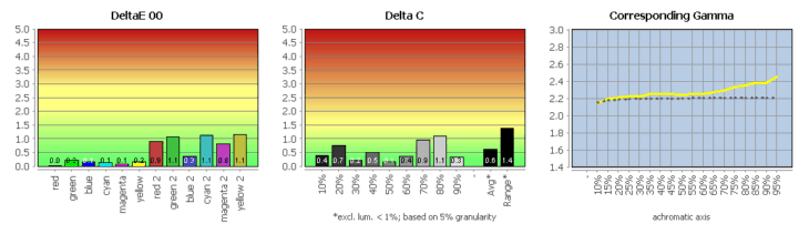 Diagramm: Profilvalidierung