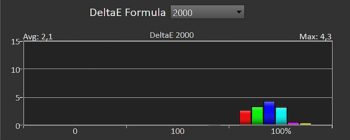 Diagramm: Delta E 2000 der Prim&auml;r- und Sekund&auml;rfarben kalibriert