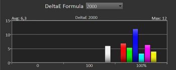 Diagramm: Delta E 2000 der Prim&auml;r- und Sekund&auml;rfarben ab Werk 