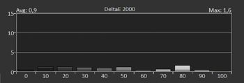 Diagramm: Delta E 2000 der Graustufen kalibriert