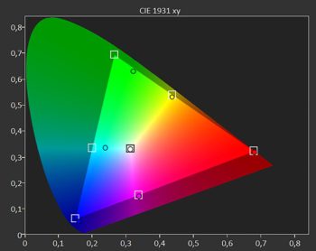 Diagramm: Farbraum DCI-P3 kalibriert