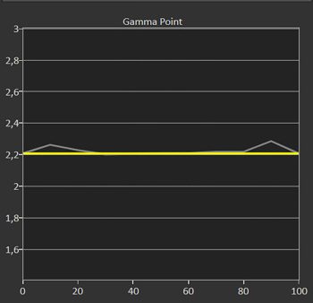 Diagramm: Gamma 2,4 kalibriert