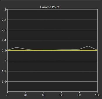 Diagramm: Gamma 2,2 ab Werk