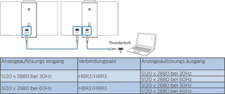 Daisy-Chaining (Bild: Philips-Handbuch)