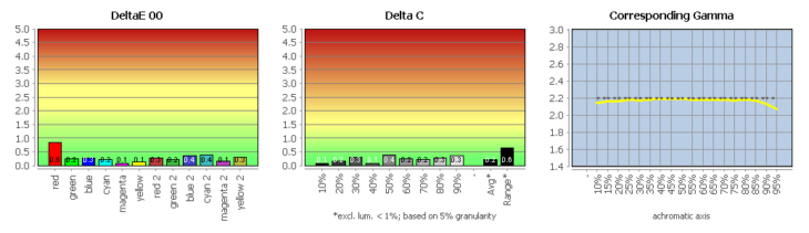 Diagramm: Farbwiedergabe in der Werkseinstellung, Bildmodus &bdquo;Adobe RGB&ldquo;