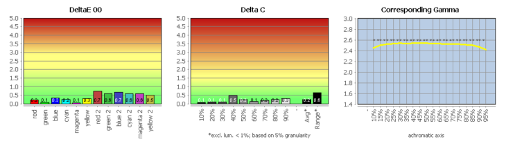 Diagramm: Farbwiedergabe in der Werkseinstellung, Bildmodus &bdquo;DCI-P3&ldquo;