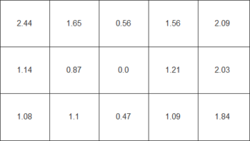 Diagramm: Farbhomogenit&auml;t beim wei&szlig;en Testbild