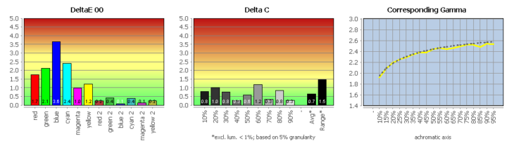 Diagramm: Vergleich mit ECI-RGB 2.0 (farbtransformiert)