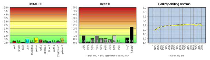 Diagramm: Vergleich mit sRGB (farbtransformiert)