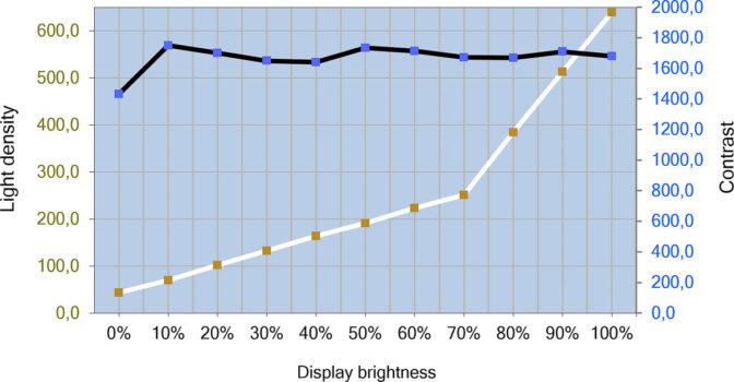 Diagramm: Helligkeits- und Kontrastverlauf des Philips 27E3U7903