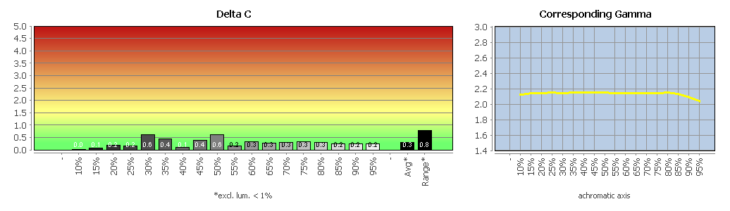 Diagramm: Graubalance in der Werkseinstellung, Bildmodus &bdquo;Display P3&ldquo;
