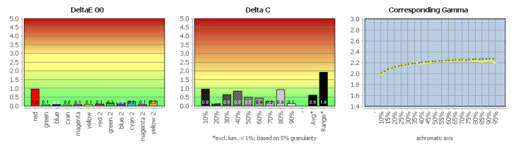 Diagramm: Profilvalidierung