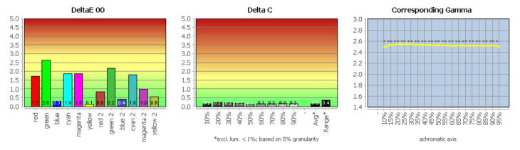 Diagramm: Farbwiedergabe in der Werkseinstellung, Bildmodus „DCI-P3“