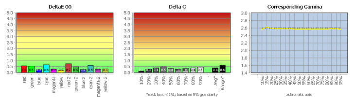 Diagramm: Vergleich der DCI-P3-Emulation mit DCI-P3