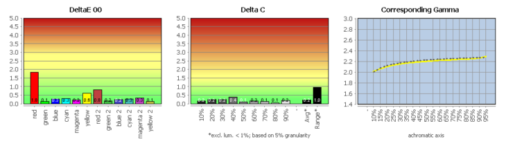 Diagramm: Vergleich der sRGB-Emulation mit sRGB