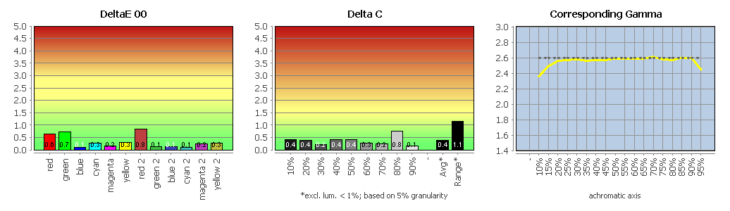 Diagramm: Vergleich mit DCI-P3 (farbtransformiert)