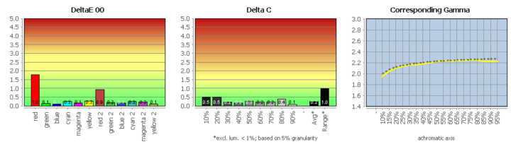 Diagramm: Vergleich mit sRGB (farbtransformiert)