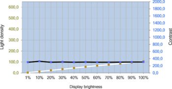 Helligkeits- und Kontrastverlauf des ViewSonic VP2788-5K – mit Gleichförmigkeitskorrektur
