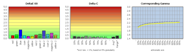 Diagramm: Farbwiedergabe in der Werkseinstellung, Bildmodus „sRGB“