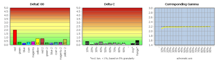 Diagramm: Profilvalidierung