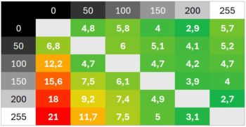 Diagramm 70 Hz: &Uuml;berwiegend schnelle Schaltzeiten, aber mit Ausrei&szlig;ern