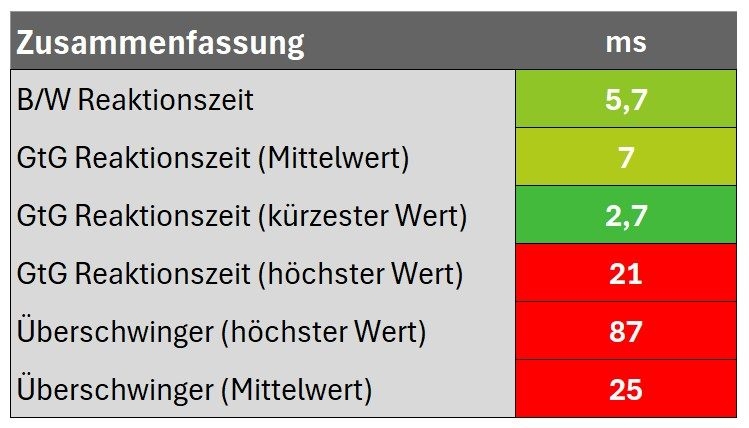 Diagramm: Zusammenfassung