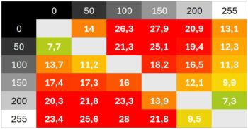 Diagramm 70 Hz: Schaltzeiten &uuml;berwiegend sehr langsam