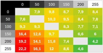 Diagramm 70 Hz: Mittlere Schaltzeiten mit wenigen Ausrei&szlig;ern