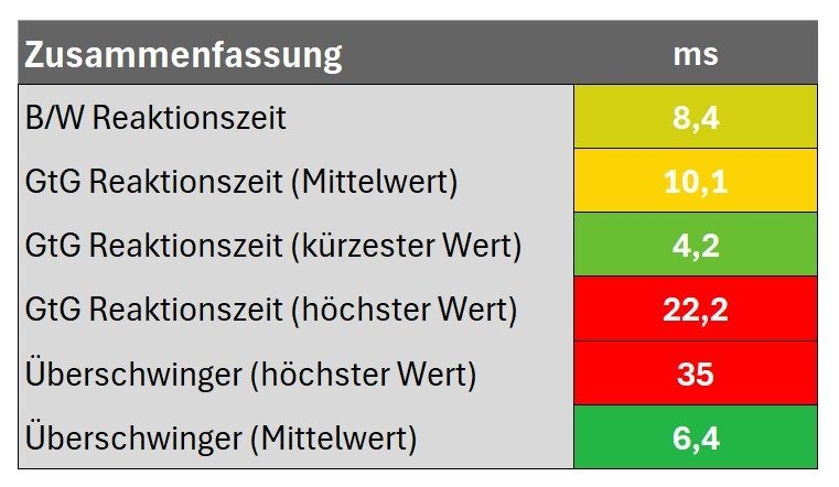 Diagramm: Zusammenfassung
