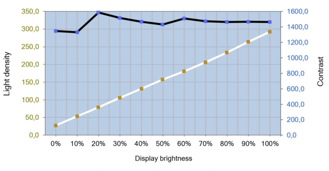Diagramm des Helligkeits- und Kontrastverlauf