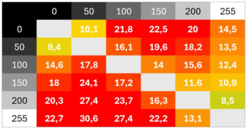 Diagramm 120 Hz (Overdrive &bdquo;Standard&ldquo;): Langsame Schaltzeiten