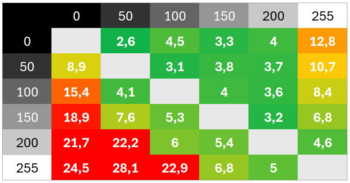 Diagramm 120 Hz (Overdrive &bdquo;Ultraschnell&ldquo;): Stark verbesserte Reaktionszeiten