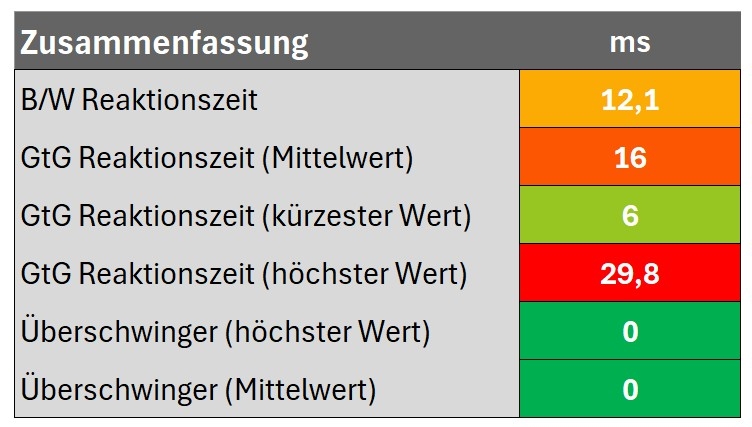 Diagramm Zusammenfassung "Erweitert"