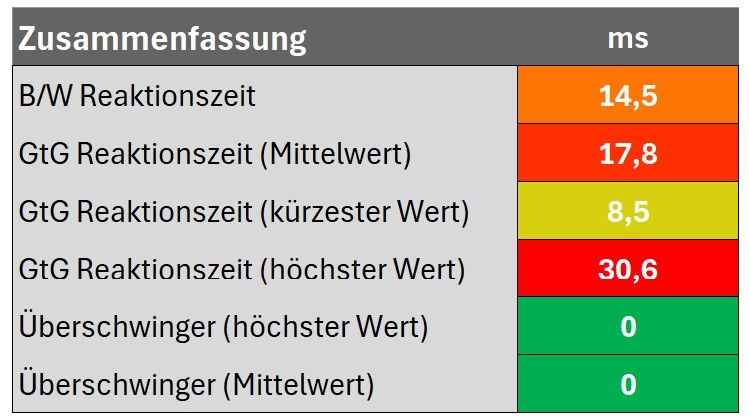Diagramm Zusammenfassung "Standard"