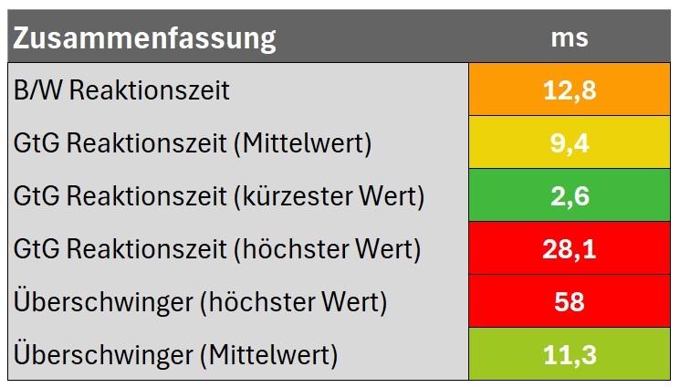 Diagramm Zusammenfassung "Ultraschnell"