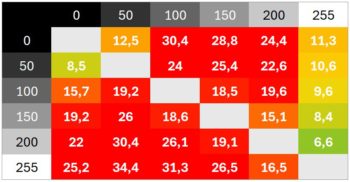 Diagramm 75 Hz: Schaltzeiten überwiegend sehr langsam