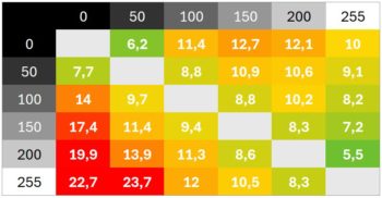 Diagramm 75 Hz: Überwiegend mittlere Schaltzeiten, aber mit Ausreißern