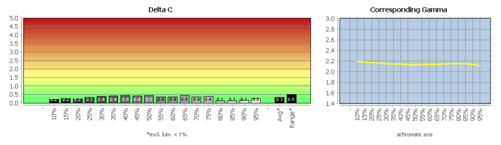 Diagramm: Graubalance in der Werkseinstellung