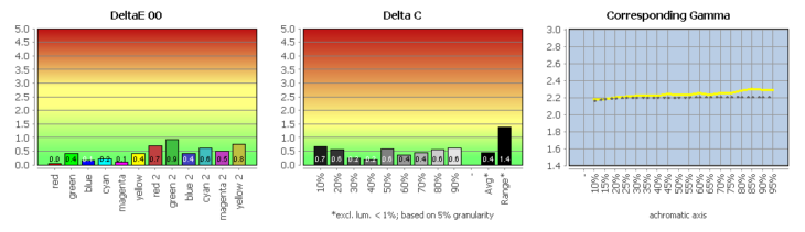 Diagramm: Profilvalidierung